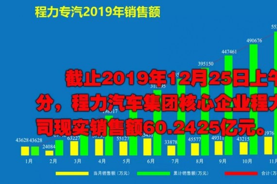 2019年程力汽車(chē)集團(tuán)核心企業(yè)程力專(zhuān)汽銷(xiāo)售額突破60億大關(guān)！
